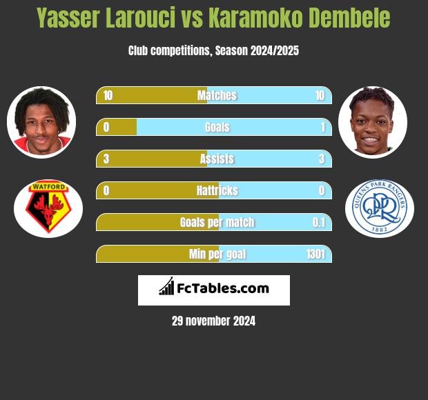 Yasser Larouci vs Karamoko Dembele h2h player stats