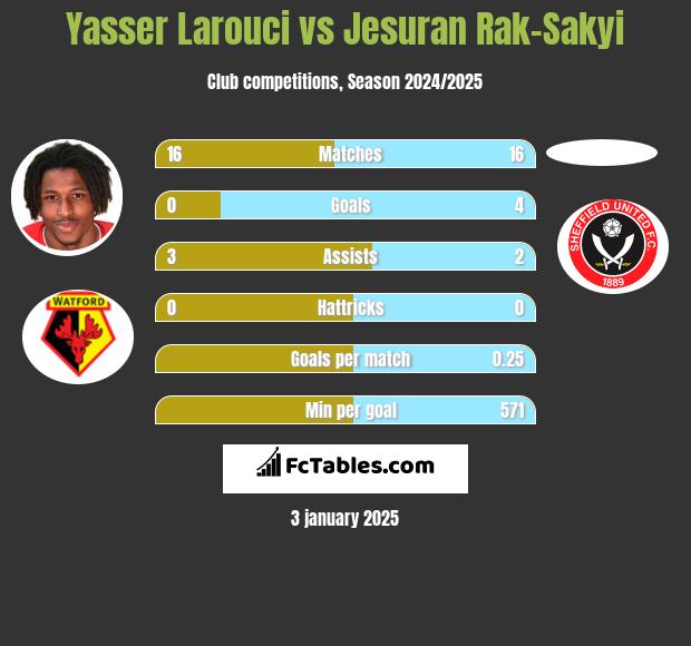 Yasser Larouci vs Jesuran Rak-Sakyi h2h player stats