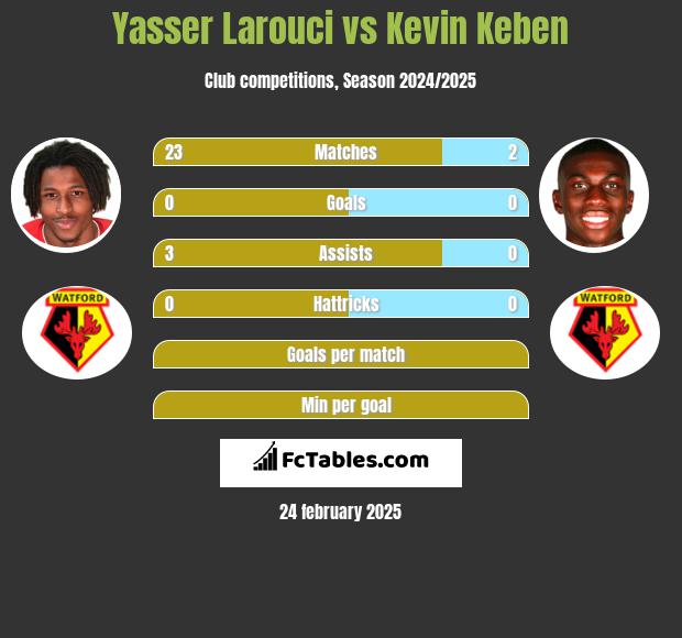 Yasser Larouci vs Kevin Keben h2h player stats