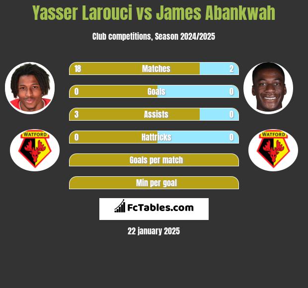 Yasser Larouci vs James Abankwah h2h player stats