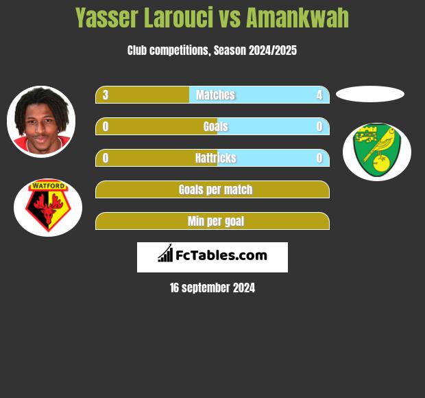 Yasser Larouci vs Amankwah h2h player stats