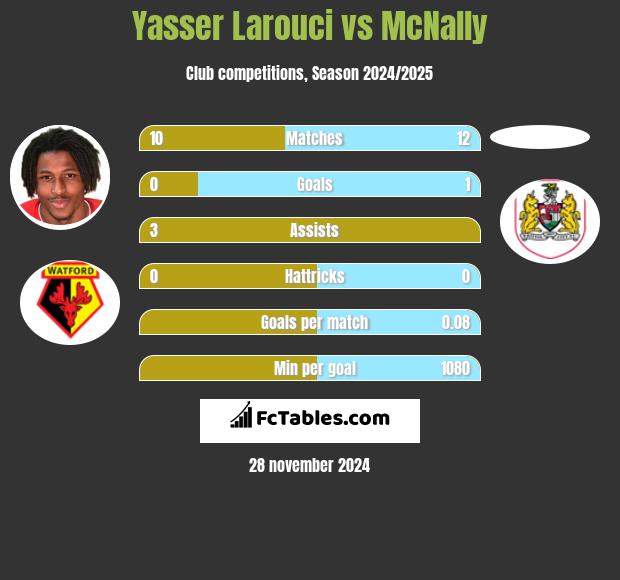 Yasser Larouci vs McNally h2h player stats