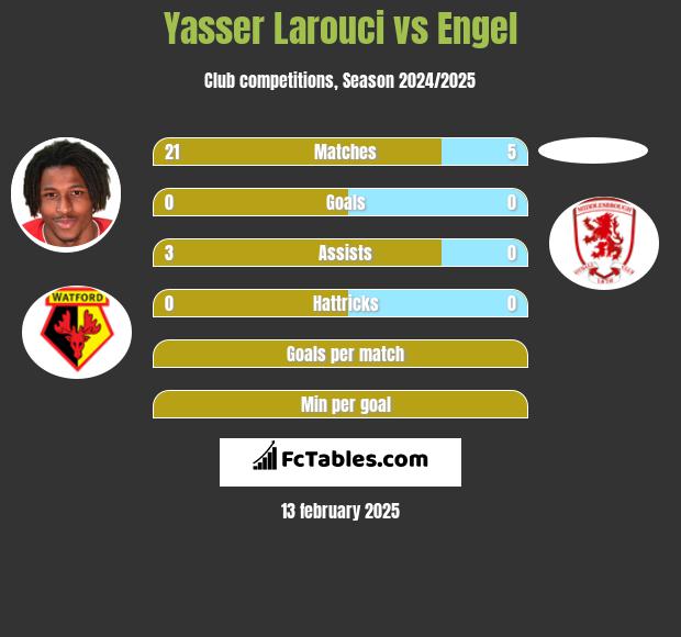 Yasser Larouci vs Engel h2h player stats