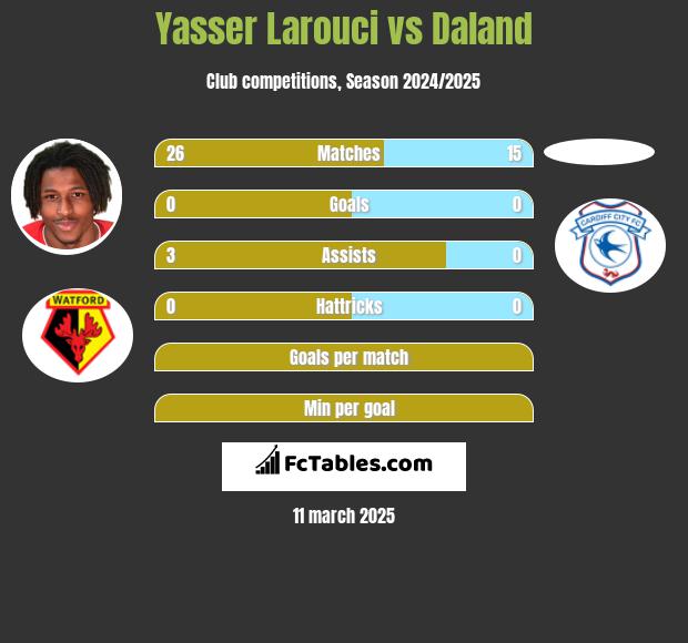 Yasser Larouci vs Daland h2h player stats