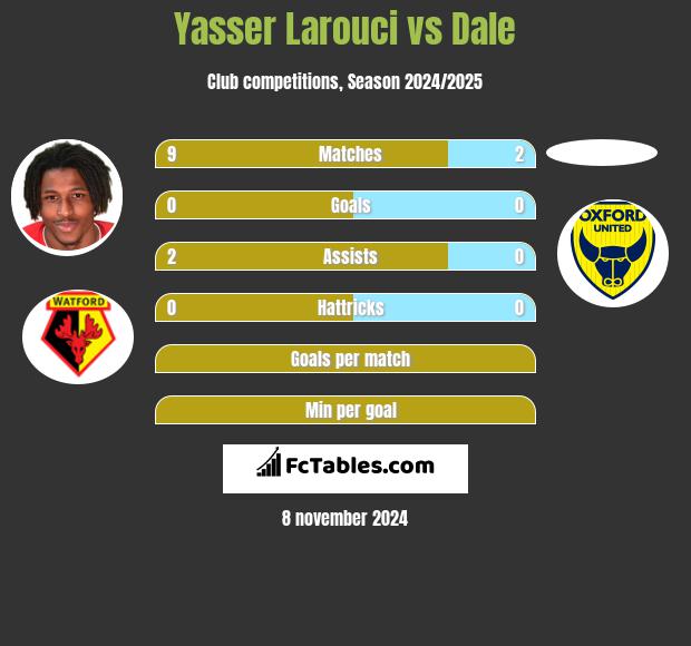 Yasser Larouci vs Dale h2h player stats