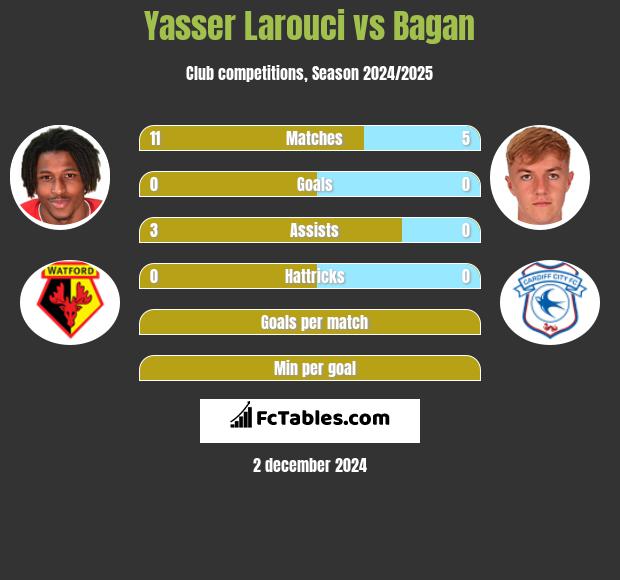 Yasser Larouci vs Bagan h2h player stats