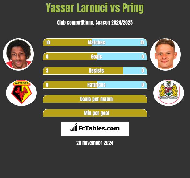 Yasser Larouci vs Pring h2h player stats