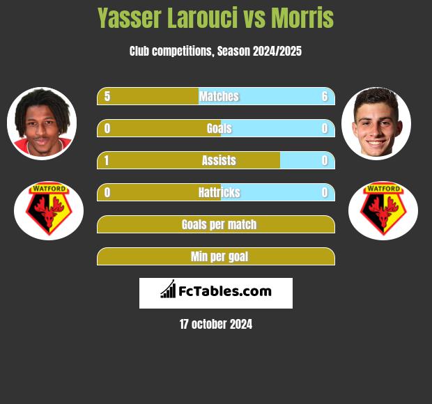 Yasser Larouci vs Morris h2h player stats