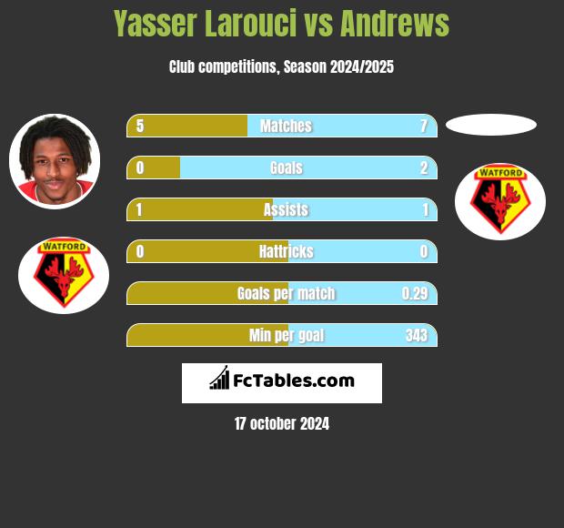 Yasser Larouci vs Andrews h2h player stats