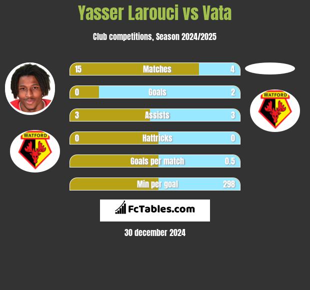 Yasser Larouci vs Vata h2h player stats