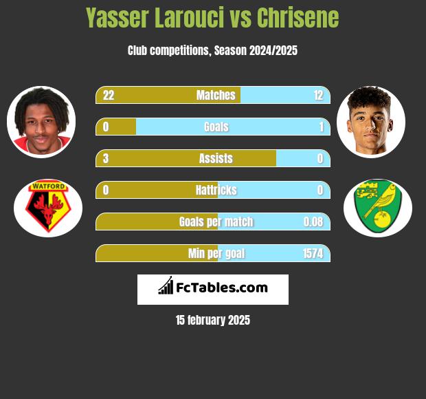 Yasser Larouci vs Chrisene h2h player stats