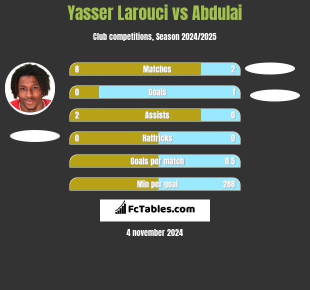 Yasser Larouci vs Abdulai h2h player stats