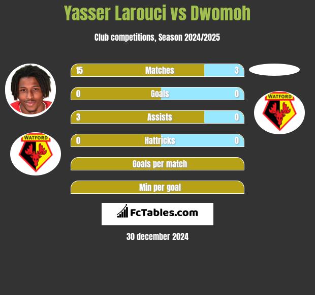 Yasser Larouci vs Dwomoh h2h player stats