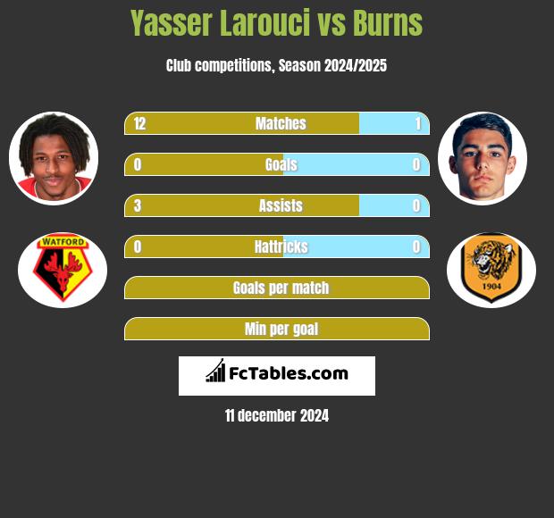 Yasser Larouci vs Burns h2h player stats