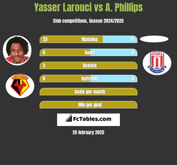 Yasser Larouci vs A. Phillips h2h player stats