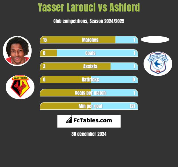 Yasser Larouci vs Ashford h2h player stats