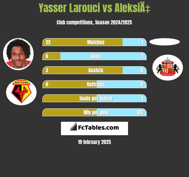 Yasser Larouci vs AleksiÄ‡ h2h player stats