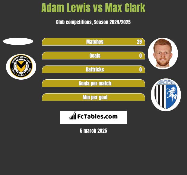 Adam Lewis vs Max Clark h2h player stats