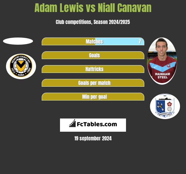 Adam Lewis vs Niall Canavan h2h player stats