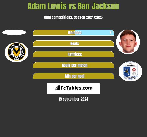 Adam Lewis vs Ben Jackson h2h player stats