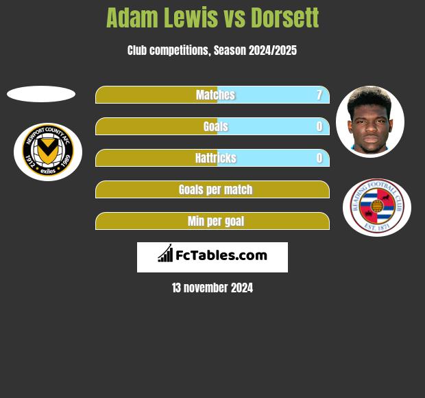 Adam Lewis vs Dorsett h2h player stats