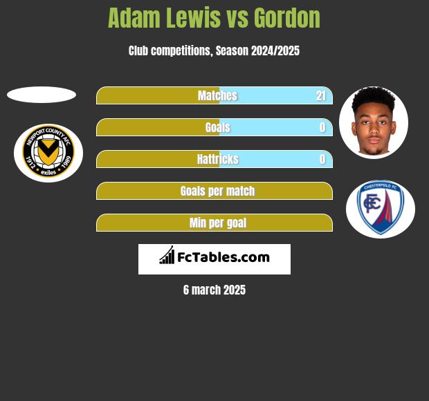 Adam Lewis vs Gordon h2h player stats