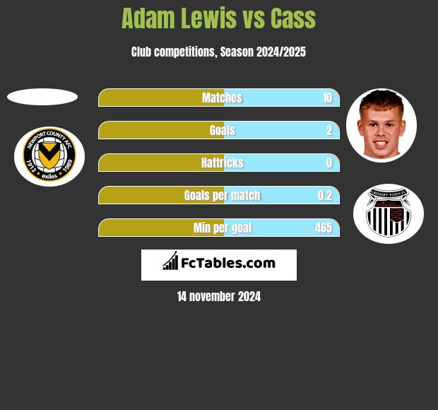 Adam Lewis vs Cass h2h player stats