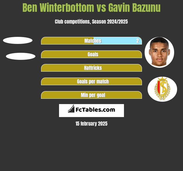 Ben Winterbottom vs Gavin Bazunu h2h player stats