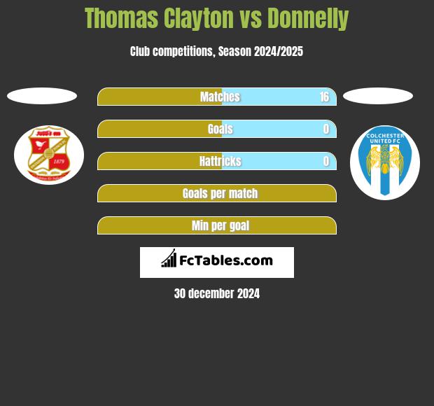 Thomas Clayton vs Donnelly h2h player stats