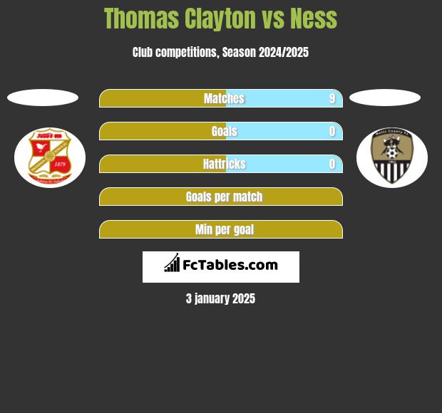 Thomas Clayton vs Ness h2h player stats