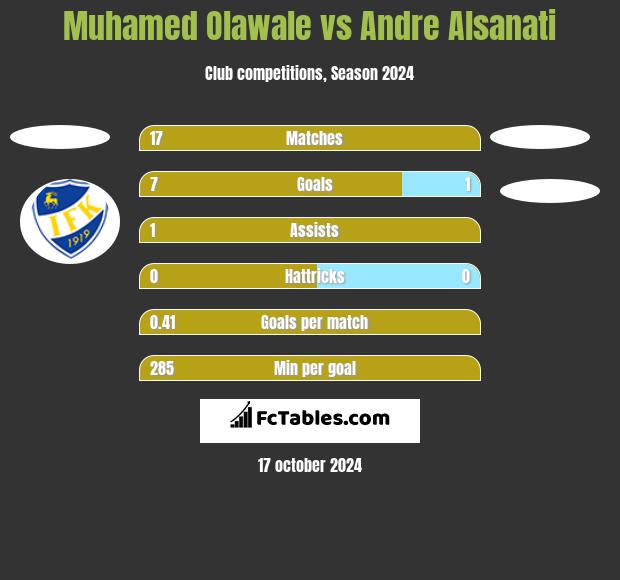 Muhamed Olawale vs Andre Alsanati h2h player stats