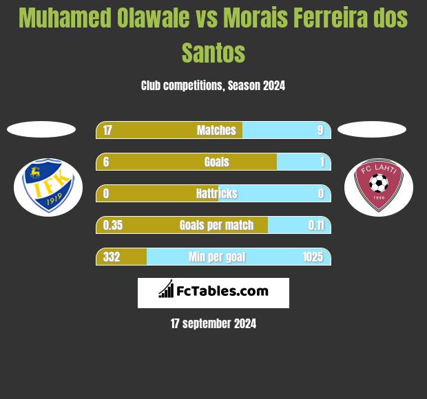 Muhamed Olawale vs Morais Ferreira dos Santos h2h player stats