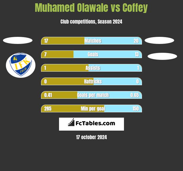 Muhamed Olawale vs Coffey h2h player stats