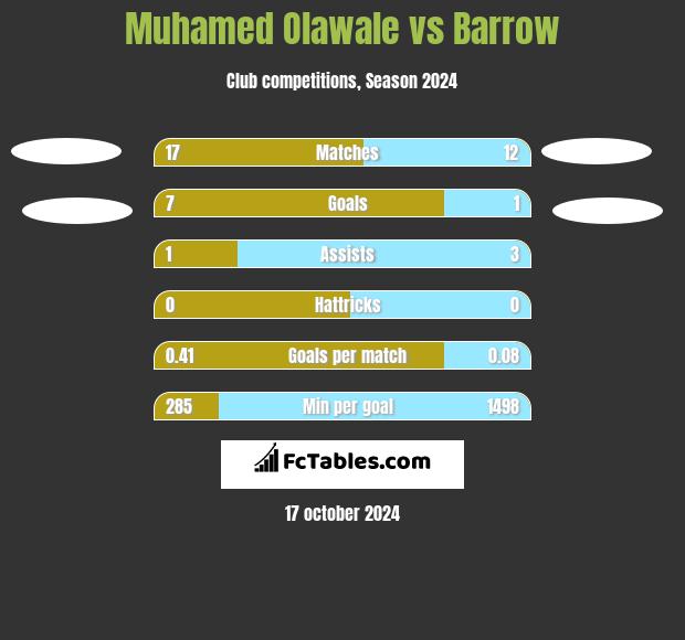 Muhamed Olawale vs Barrow h2h player stats