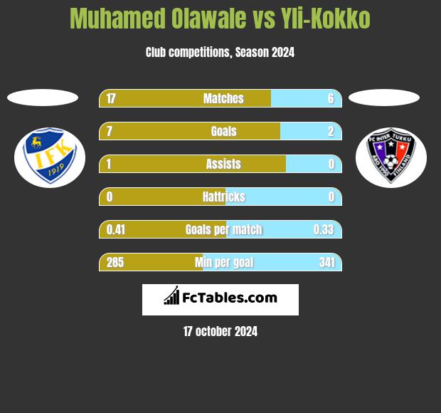 Muhamed Olawale vs Yli-Kokko h2h player stats