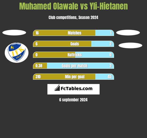 Muhamed Olawale vs Yli-Hietanen h2h player stats