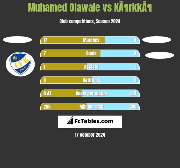 Muhamed Olawale vs KÃ¶rkkÃ¶ h2h player stats