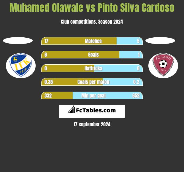 Muhamed Olawale vs Pinto Silva Cardoso h2h player stats