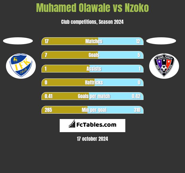 Muhamed Olawale vs Nzoko h2h player stats