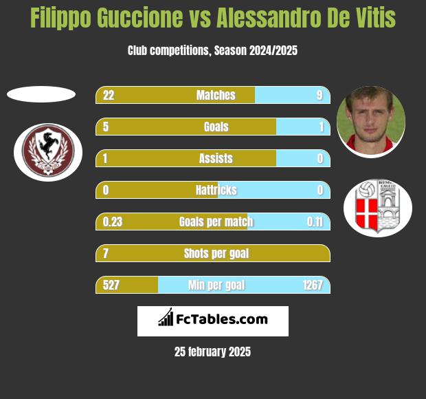 Filippo Guccione vs Alessandro De Vitis h2h player stats