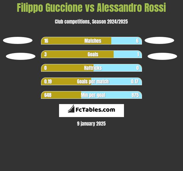 Filippo Guccione vs Alessandro Rossi h2h player stats