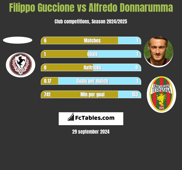 Filippo Guccione vs Alfredo Donnarumma h2h player stats