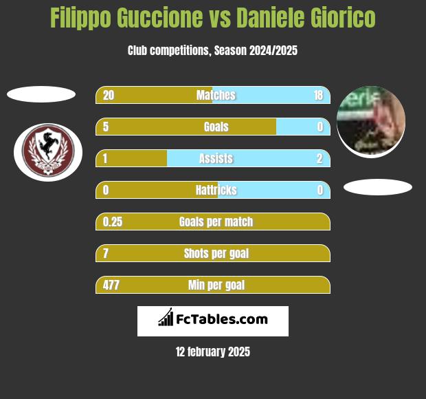 Filippo Guccione vs Daniele Giorico h2h player stats