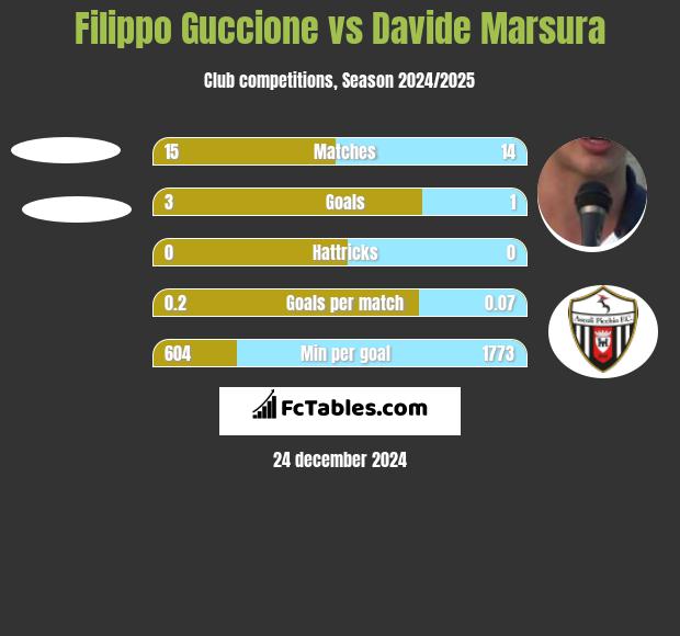 Filippo Guccione vs Davide Marsura h2h player stats