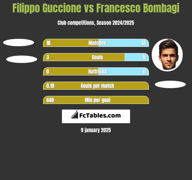 Filippo Guccione vs Francesco Bombagi h2h player stats