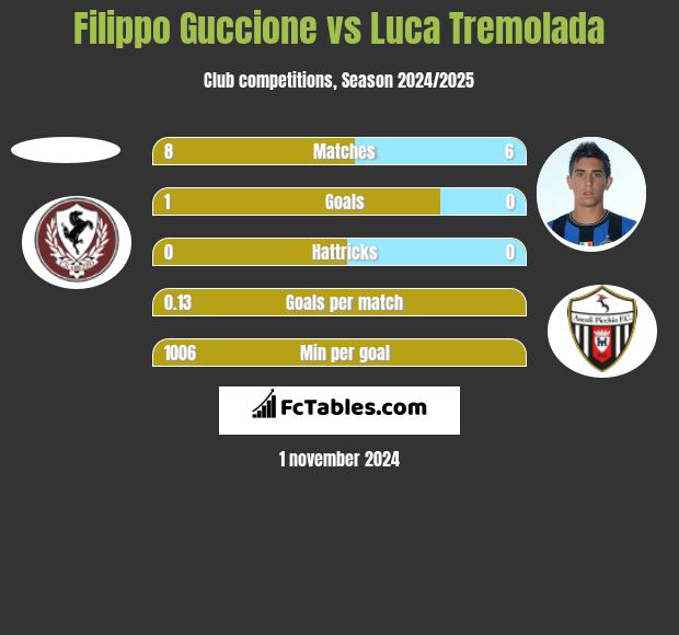 Filippo Guccione vs Luca Tremolada h2h player stats