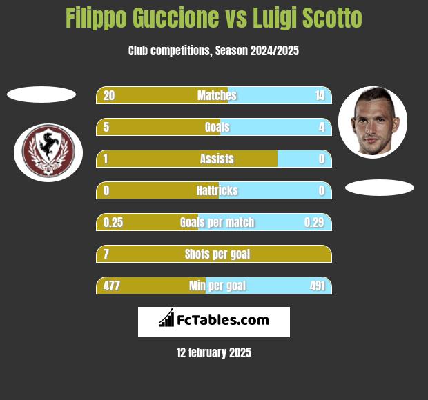 Filippo Guccione vs Luigi Scotto h2h player stats