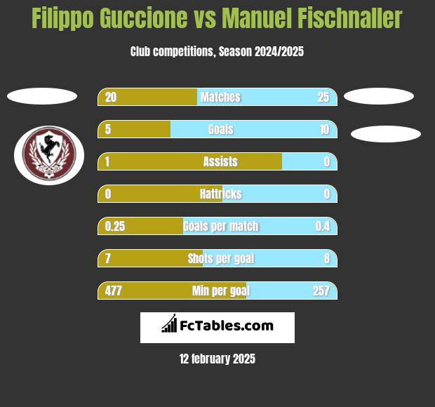 Filippo Guccione vs Manuel Fischnaller h2h player stats