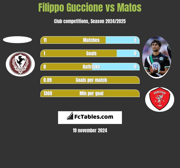 Filippo Guccione vs Matos h2h player stats