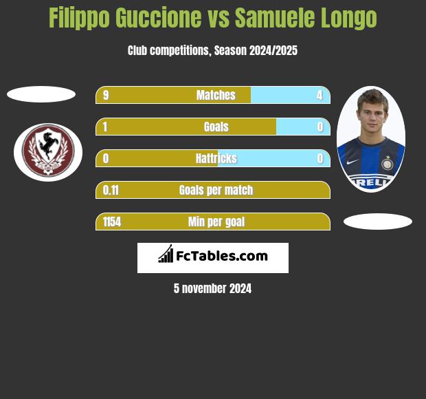 Filippo Guccione vs Samuele Longo h2h player stats